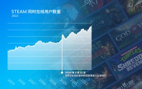 Valve发布了Steam2022年年度回忆，均匀每天都有8.3万初次购买游戏的新玩家